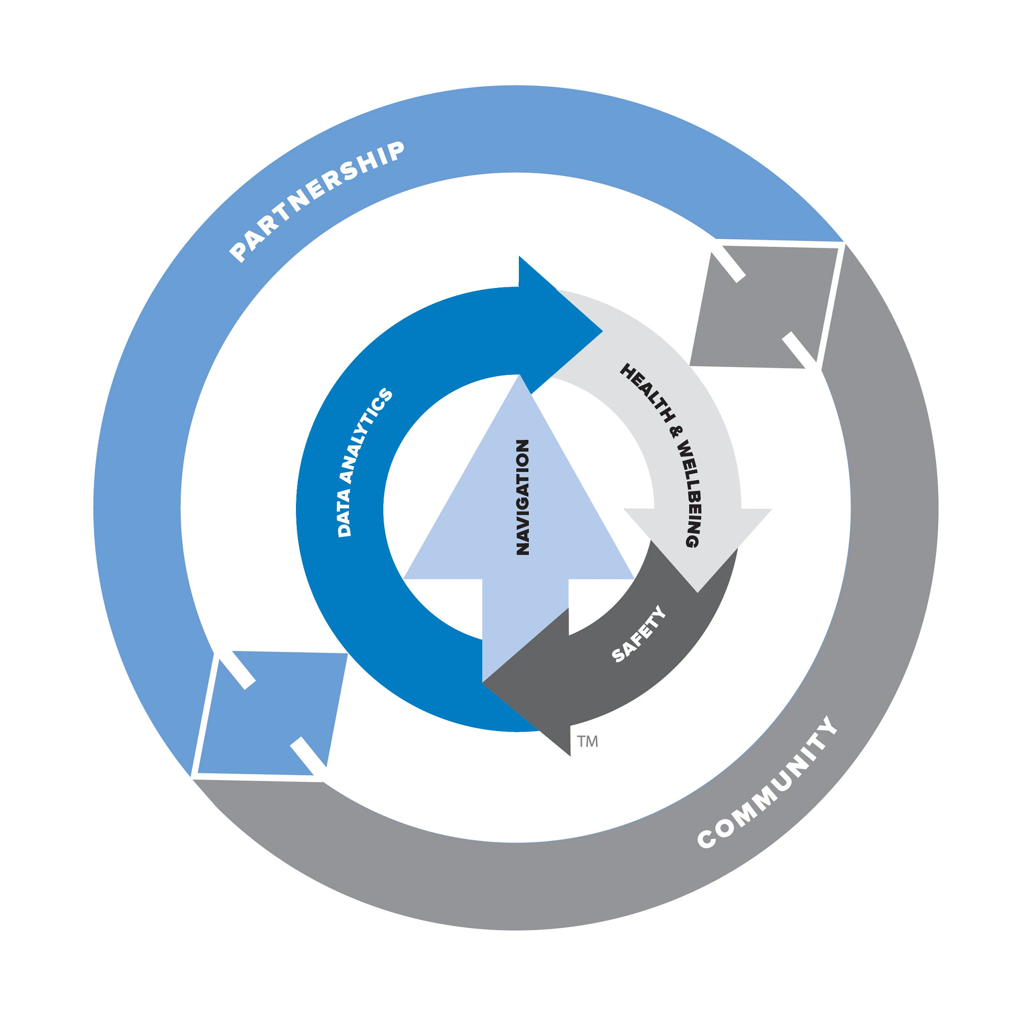 Total Health Model